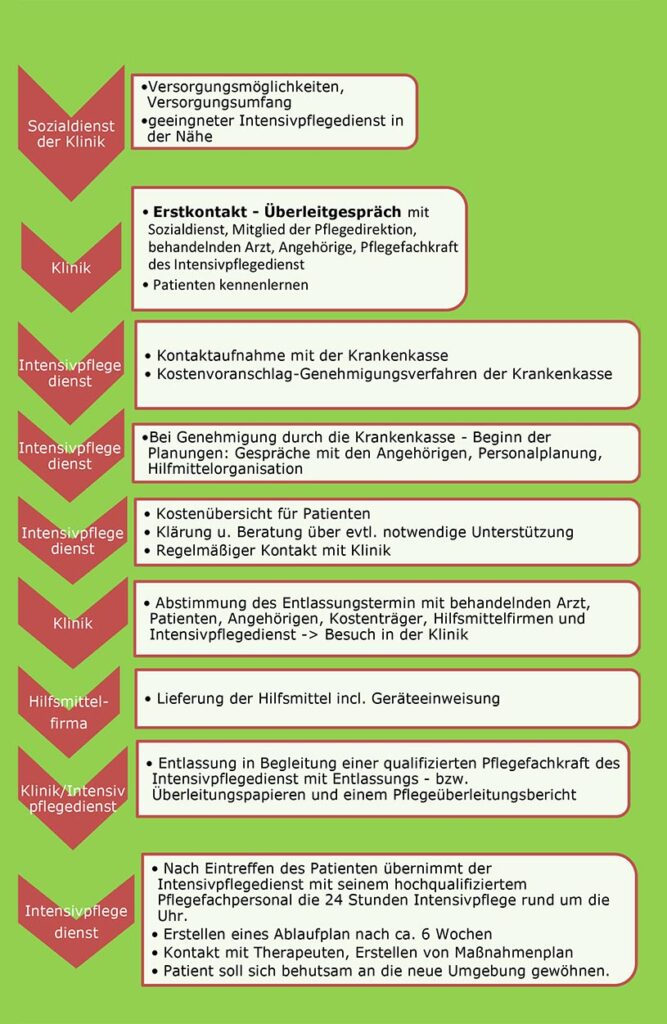 Überleitungsmanagement - Intensiv-Pflegedienst Klusch / Simbach am Inn