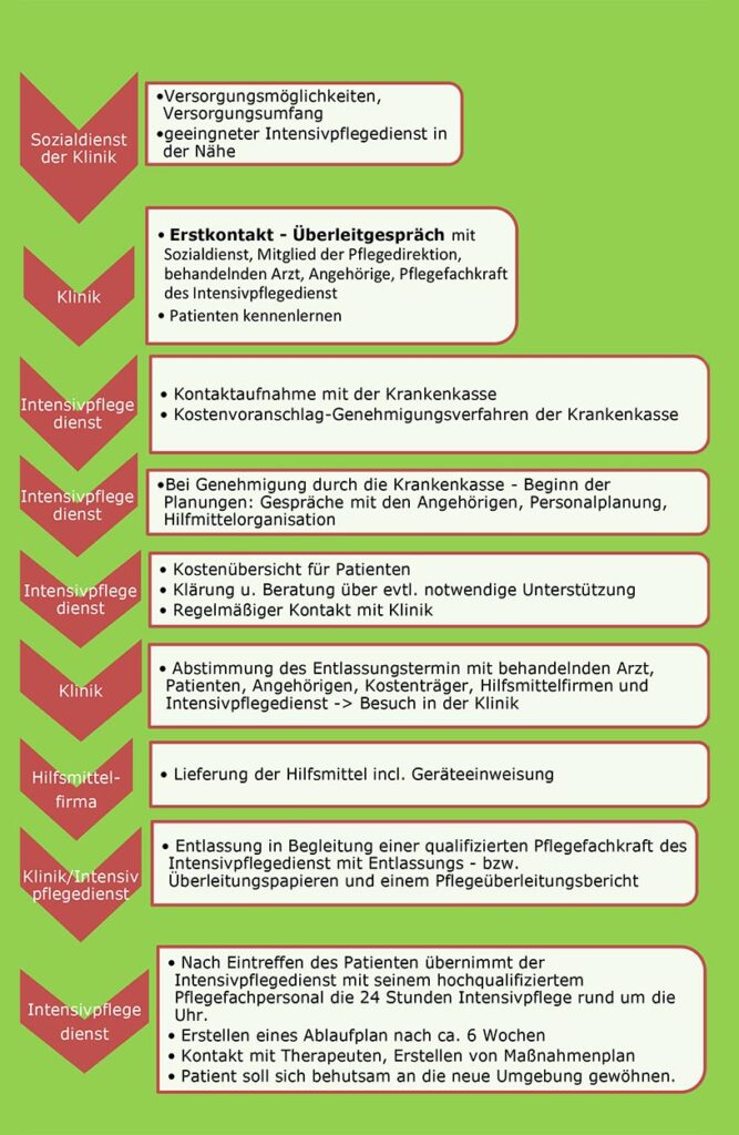 Überleitungsmanagement - Intensiv-Pflegedienst Klusch / Simbach am Inn